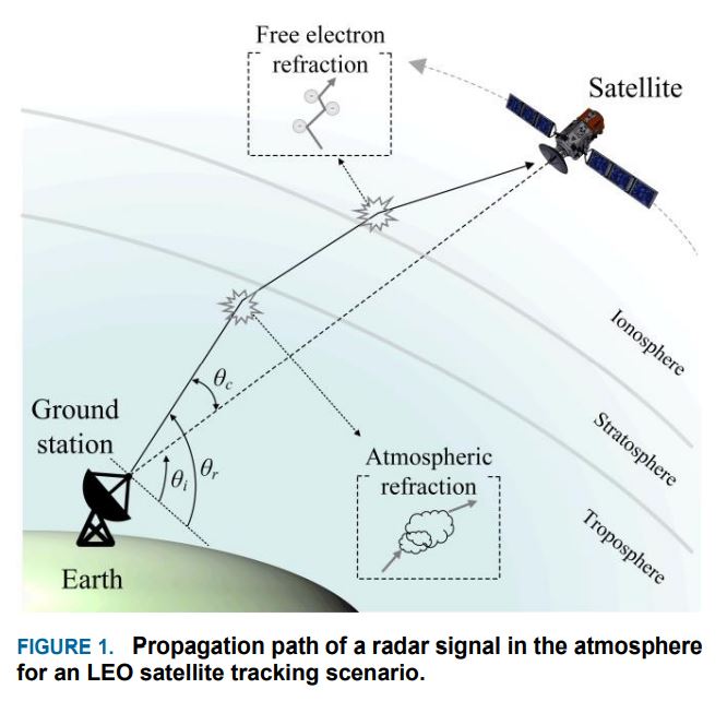 Analysis of LEO Satellite Detection Errors Considering Atmospheric Environment