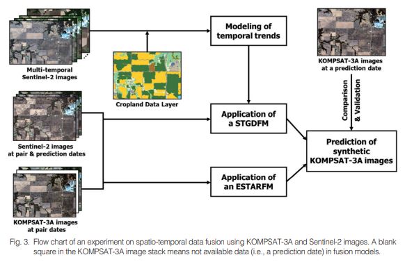 고해상도 광학 위성영상을 이용한 시공간 자료 융합의 적용성 평가:KOMPSAT-3A 및 Sentinel-2 위성영상의 융합 연구