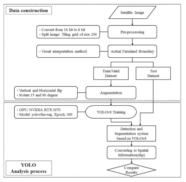 Development of Agricultural Parcel Detection Model based on YOLO-Seg Using CAS500-1 Satellites Images
